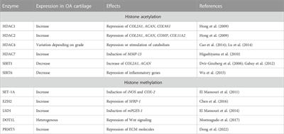 The epigenetic players and the chromatin marks involved in the articular cartilage during osteoarthritis